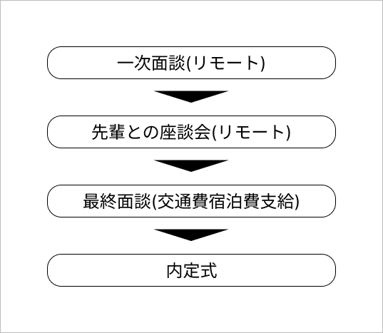 一次面談(リモート) 先輩との座談会(リモート) 最終面談(交通費宿泊費支給) 内定式
