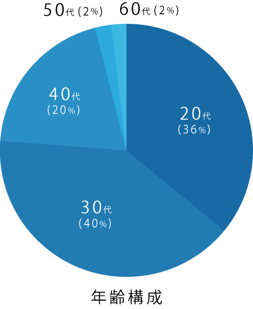 年齢構成:20代 36%、30代 40%、40代 20%、50代 2%、60代 2%