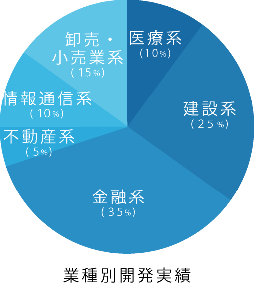 業種別開発実績:医療系 10%、建設系 25%、金融系 35%、不動産系 5%、情報通信系 10%、卸売・高知業系 15%